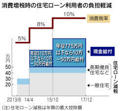 年収低いほど手厚く 増税時の住宅購入者向け支援策 日本経済新聞