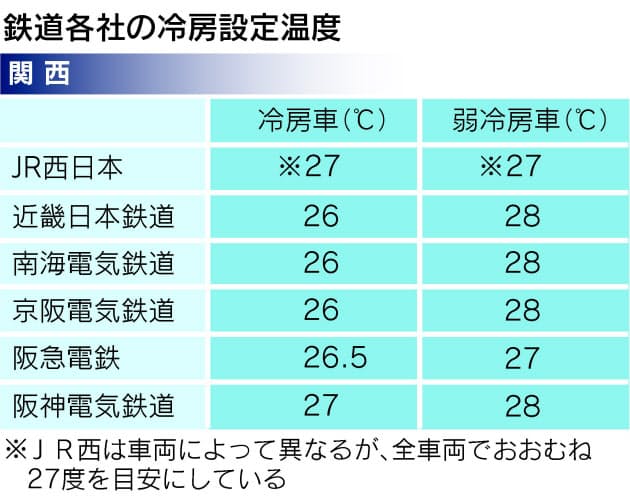 大江戸線 冷房強いのになぜ暑い 鉄道各社の温度 Nikkei Style 大江戸線 冷房強いのになぜ暑い 鉄道各社の温度 Nikkei Style