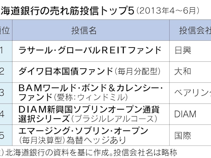 北海道銀行 安定運用商品 が売れ筋上位に 日本経済新聞