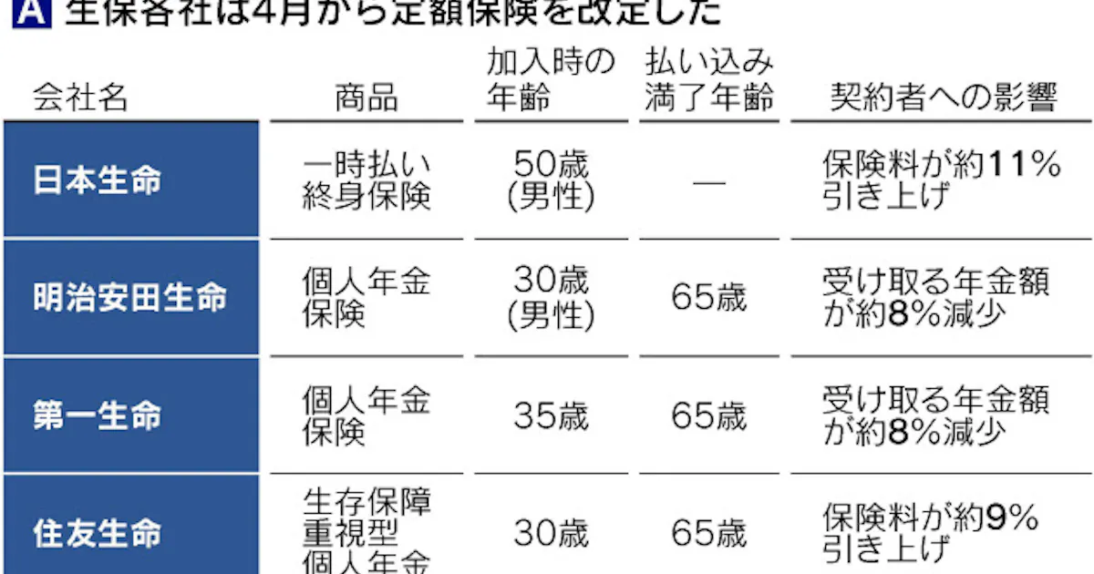 保険で運用 定額か変額か 低金利時代の選び方 日本経済新聞