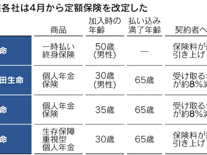 保険で運用 定額か変額か 低金利時代の選び方 日本経済新聞
