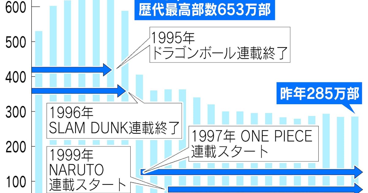 黄金期へ再び ジャンプ 鳥山明氏 13年ぶり新連載 日本経済新聞 黄金期へ再び ジャンプ 鳥山明氏 13年ぶり新連載 日本経済新聞