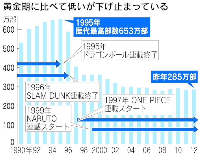 黄金期へ再び ジャンプ 鳥山明氏 13年ぶり新連載 日本経済新聞