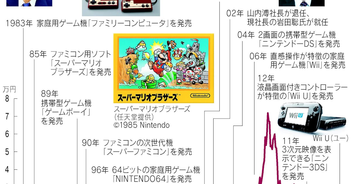 任天堂ファミコン30年 中年 マリオ 再び跳べるか 日本経済新聞 任天堂ファミコン30年 中年 マリオ 再び跳べるか 日本経済新聞