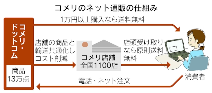 コメリ デジタルチラシで通販急伸 全国1100店と連動 日本経済新聞