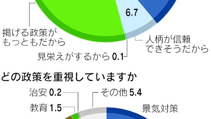 投票の判断基準は 政策 が44 日本経済新聞