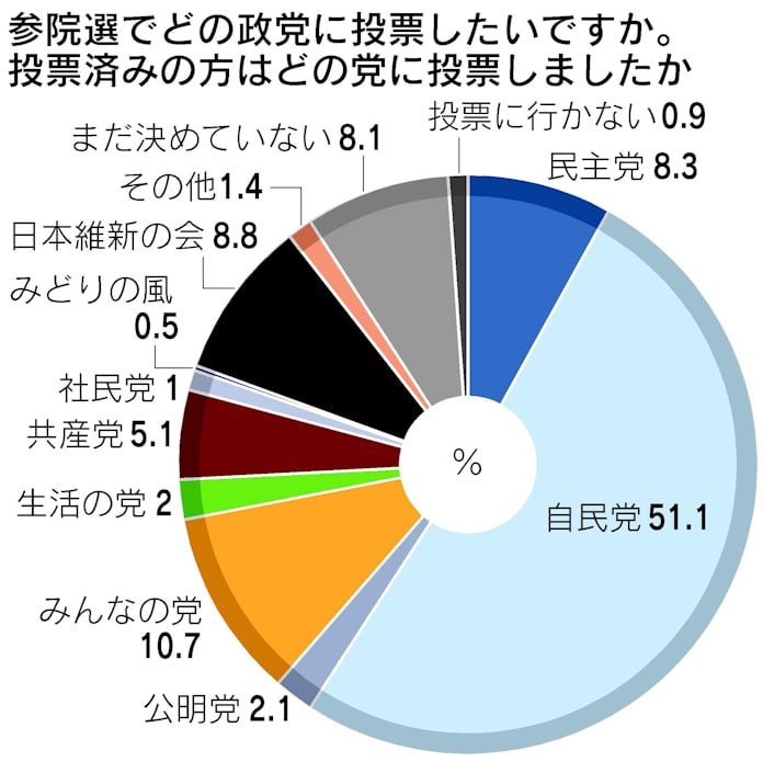 投票の判断基準は 政策 が44 日本経済新聞
