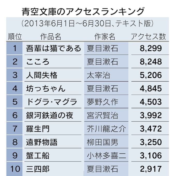 青空文庫 一転曇り空 作品数 大幅減の懸念 日本経済新聞