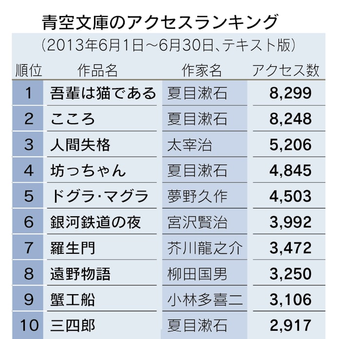 青空文庫 一転曇り空 作品数 大幅減の懸念 日本経済新聞 青空文庫 一転曇り空 作品数 大幅減の懸念 日本経済新聞