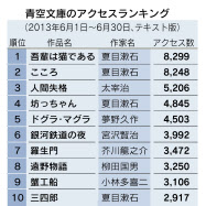 青空文庫 一転曇り空 作品数 大幅減の懸念 日本経済新聞