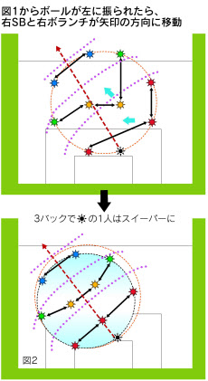 スポーツを科学する 世界のサッカー 潮流は お掃除ロボット形 日本経済新聞