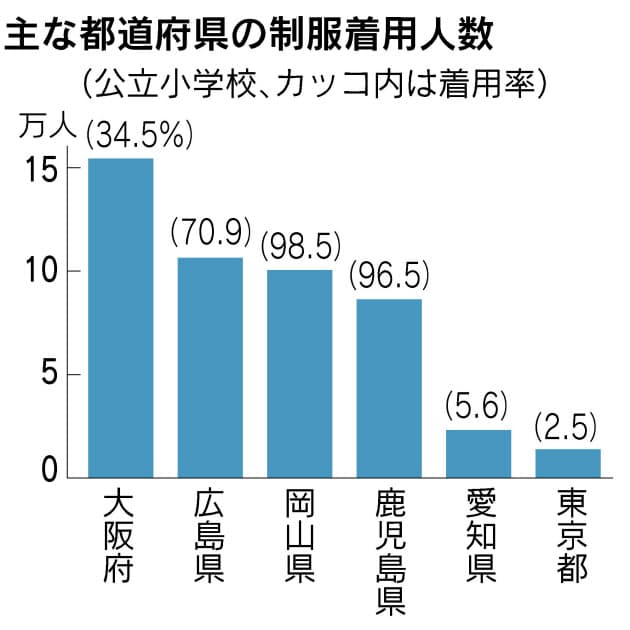 制服姿の小学生 大阪はなぜ多い 実は大人の都合 Nikkei Style 制服姿の小学生 大阪はなぜ多い 実は大人の都合 Nikkei Style