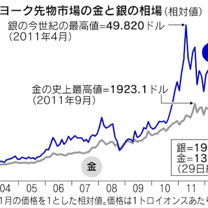 銀投資 金との違いで学ぶ 妙味とリスク 日本経済新聞