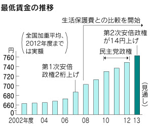 最低賃金14円上げ 生活保護との 逆転 解消へ 日本経済新聞