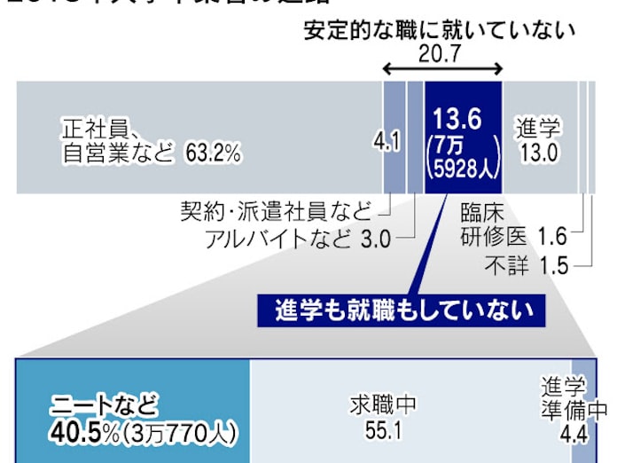 今春の大卒者 3万人がニートに 文科省調べ 日本経済新聞 今春の大卒者 3万人がニートに 文科省調べ 日本経済新聞