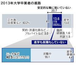 今春の大卒者 3万人がニートに 文科省調べ 日本経済新聞 今春の大卒者 3万人がニートに 文科省調べ 日本経済新聞