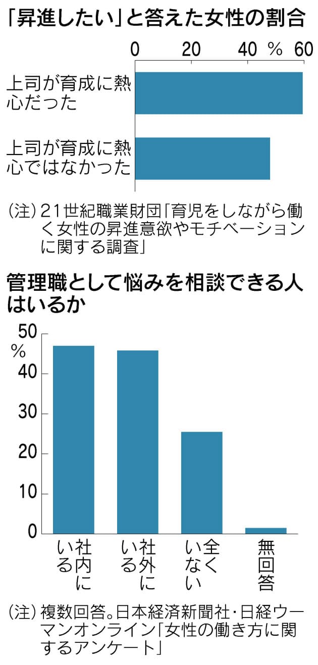 夫 上司が仕事後押し 昇進への意欲 前向きに Nikkei Style 夫 上司が仕事後押し 昇進への意欲 前向きに Nikkei Style