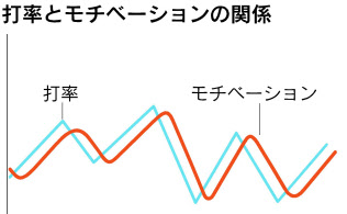 イチロー4000安打 失敗と向き合い 逆境を糧に 日本経済新聞