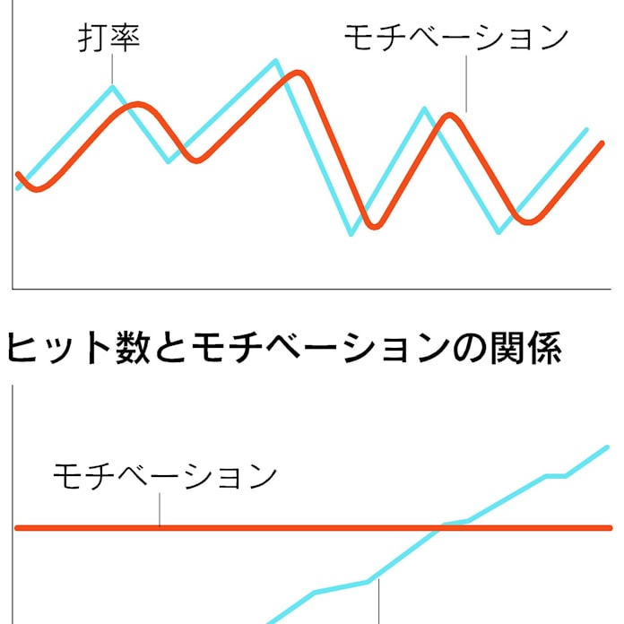 スポーツを科学する イチロー 4000安打生んだ 逆転の発想 日本経済新聞 スポーツを科学する イチロー 4000安打生んだ 逆転の発想 日本経済新聞