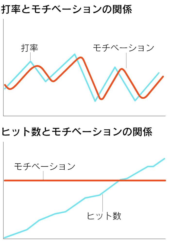 スポーツを科学する イチロー 4000安打生んだ 逆転の発想 日本経済新聞 スポーツを科学する イチロー 4000安打生んだ 逆転の発想 日本経済新聞