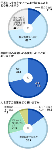 キラキラネーム 親の自由 は11 日本経済新聞