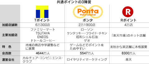 お得競う共通ポイント たまる 使える最新事情 日本経済新聞
