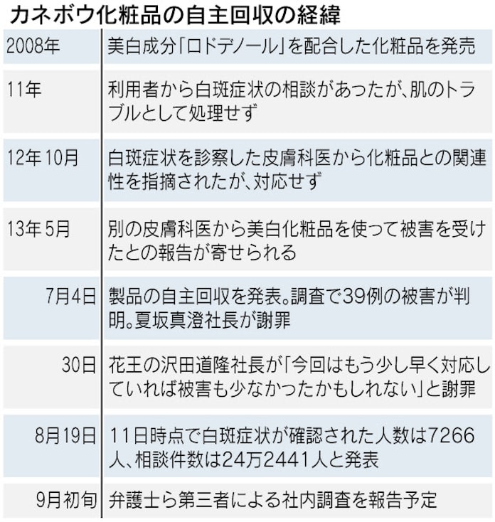 製品欠陥 問われる法的責任 カネボウ 白斑 日本経済新聞