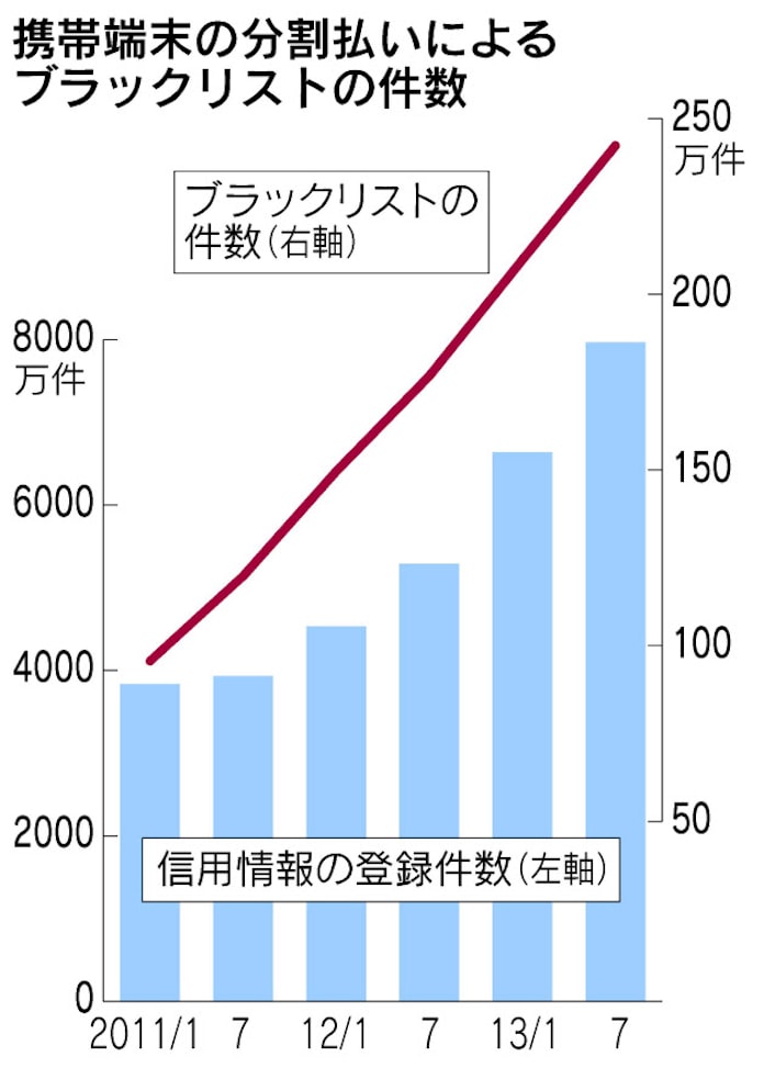スマホ初心者がはまる 端末無料 の落とし穴 日本経済新聞 スマホ初心者がはまる 端末無料 の落とし穴 日本経済新聞