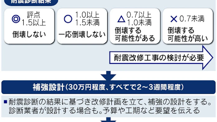 耐震改修で我が家を強く 業者選びや費用のツボ 日本経済新聞 耐震改修で我が家を強く 業者選びや費用のツボ 日本経済新聞
