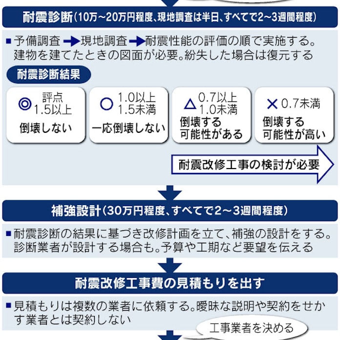 耐震改修で我が家を強く 業者選びや費用のツボ 日本経済新聞 耐震改修で我が家を強く 業者選びや費用のツボ 日本経済新聞