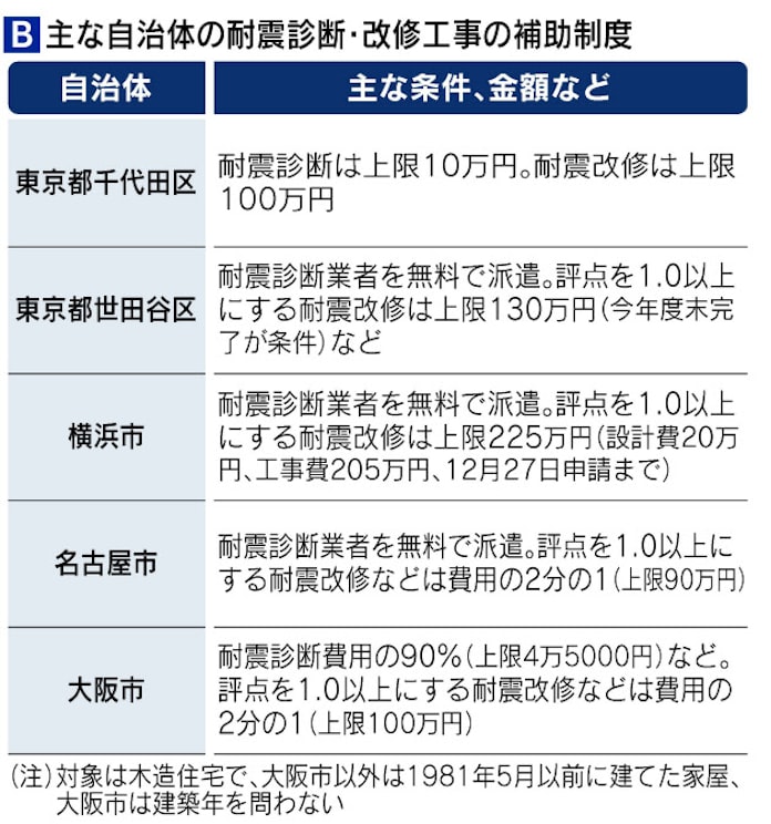 耐震改修で我が家を強く 業者選びや費用のツボ 日本経済新聞 耐震改修で我が家を強く 業者選びや費用のツボ 日本経済新聞