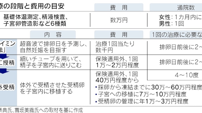 不妊治療 長期化は負担 早めの検討と資金準備を 日本経済新聞 不妊治療 長期化は負担 早めの検討と資金準備を 日本経済新聞