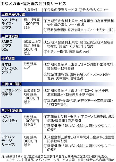 広がる銀行 会員制 優遇メリットと条件を比較 日本経済新聞