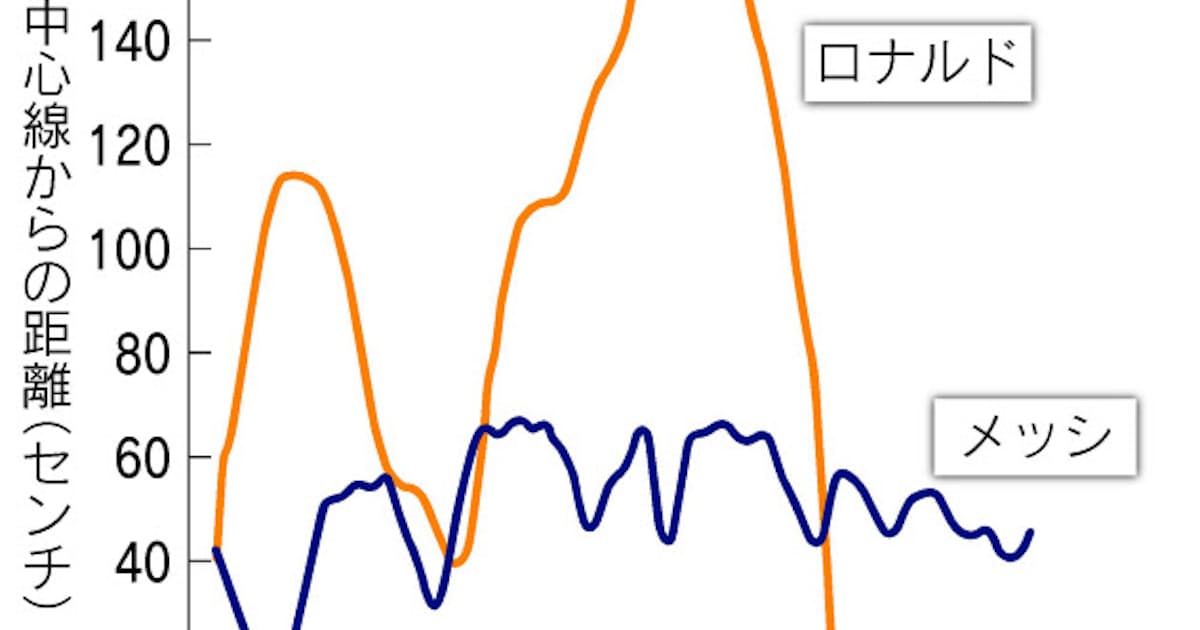 スポーツを科学する メッシ 60センチの距離が生む華麗なドリブル 日本経済新聞 スポーツを科学する メッシ 60センチの距離が生む華麗なドリブル 日本経済新聞