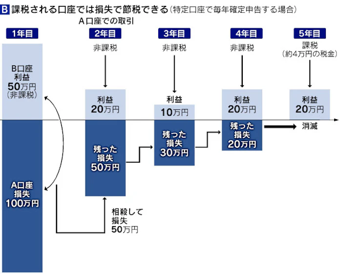 Nisaが得とは限らない 課税口座にも利点あり 日本経済新聞