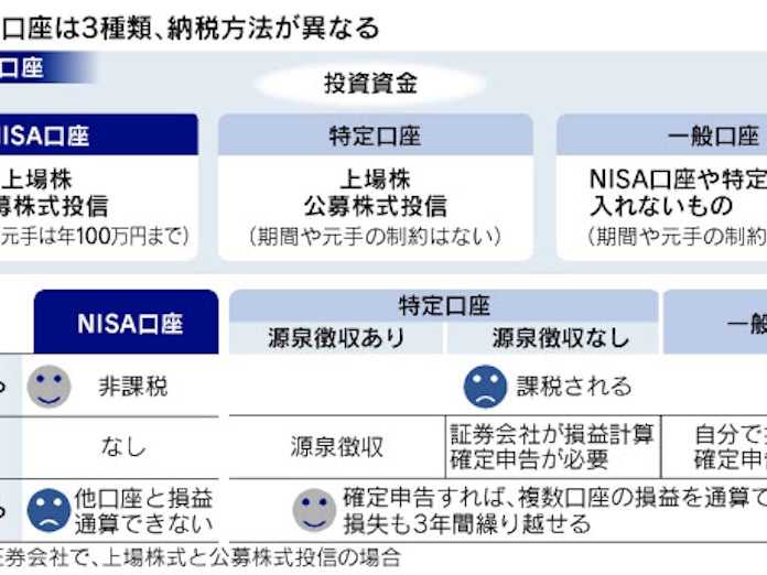 Nisaが得とは限らない 課税口座にも利点あり 日本経済新聞 Nisaが得とは限らない 課税口座にも利点あり 日本経済新聞