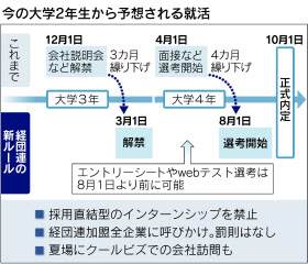 就活解禁繰り下げ 違反に罰則なし 経団連が指針 日本経済新聞