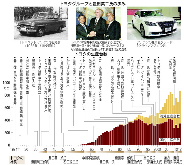 豊田英二氏死去 クルマと走った1世紀 日本経済新聞