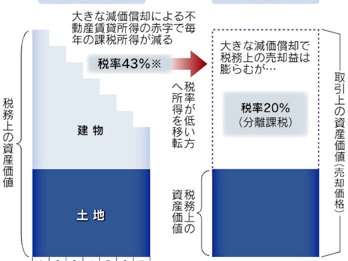 海外不動産投資で節税 甘い皮算用に潜むリスク 日本経済新聞