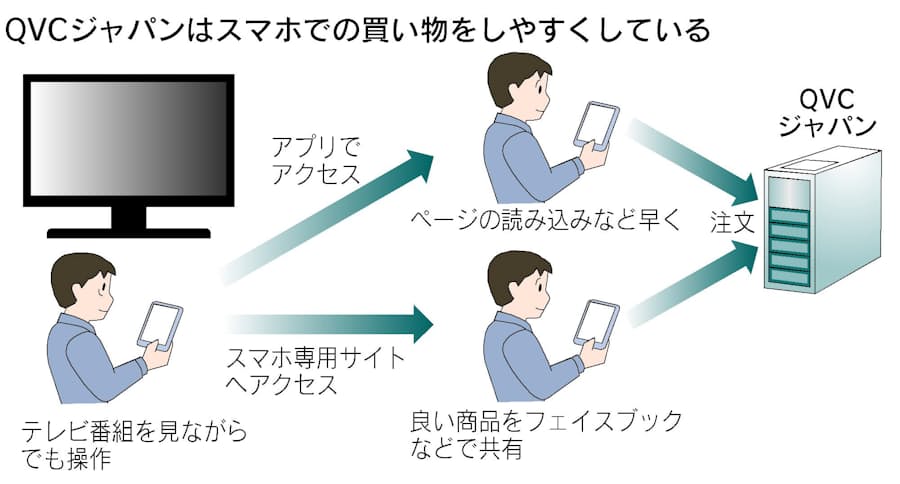 通販番組とスマホ連動 Qvc 買いやすいアプリやサイト 日本経済新聞