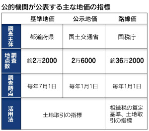 基準地価とは 日本経済新聞 基準地価とは 日本経済新聞