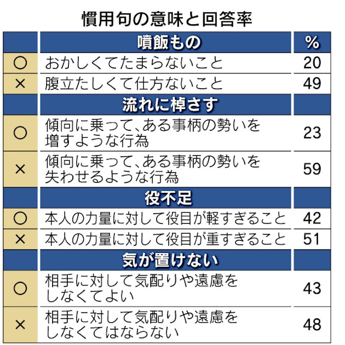 噴飯もの 腹立たしい 半数が誤用 国語調査 日本経済新聞 噴飯もの 腹立たしい 半数が誤用 国語調査 日本経済新聞