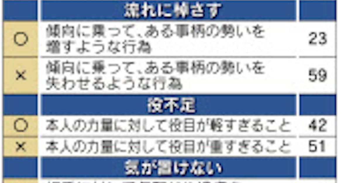 噴飯もの 腹立たしい 半数が誤用 国語調査 日本経済新聞