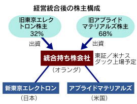 国境越えた再編 新段階に 東京エレクと世界首位統合 日本経済新聞