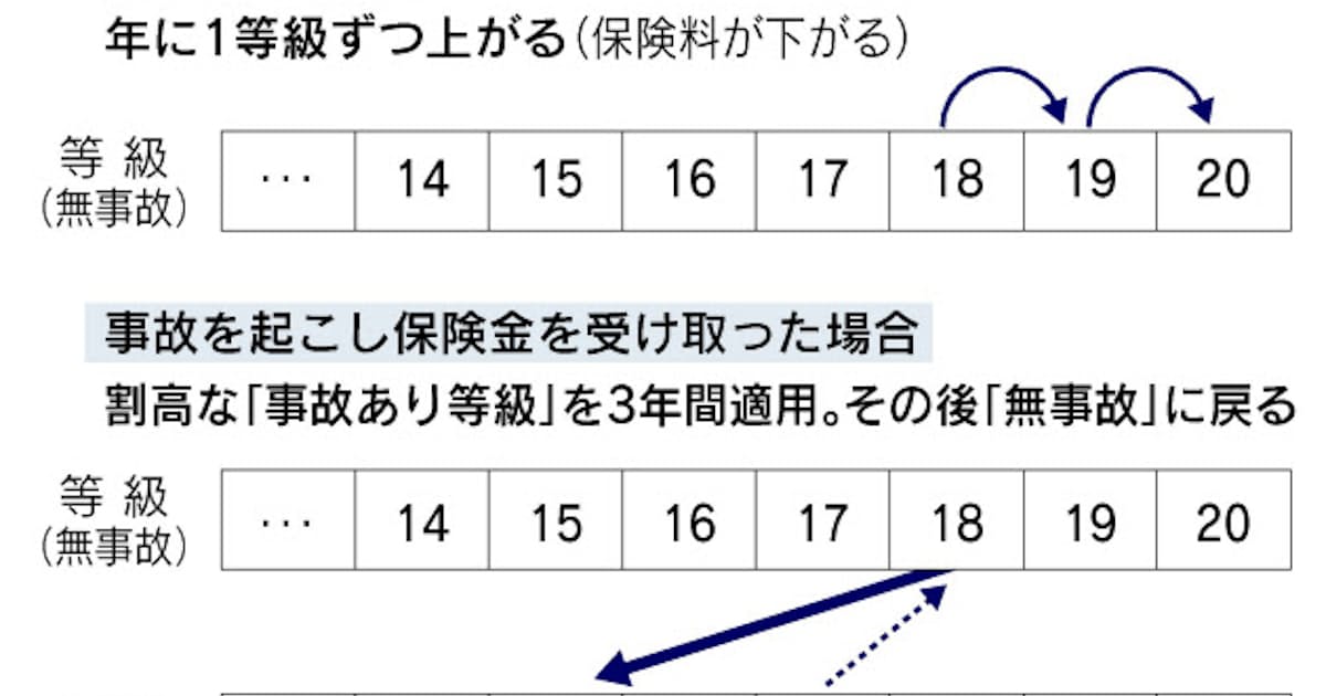 自動車保険料 事故 に厳しく 10月改定に注意 日本経済新聞 自動車保険料 事故 に厳しく 10月改定に注意 日本経済新聞