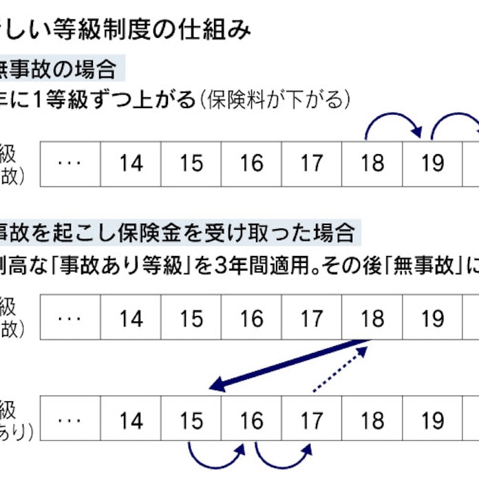 自動車保険料 事故 に厳しく 10月改定に注意 日本経済新聞 自動車保険料 事故 に厳しく 10月改定に注意 日本経済新聞