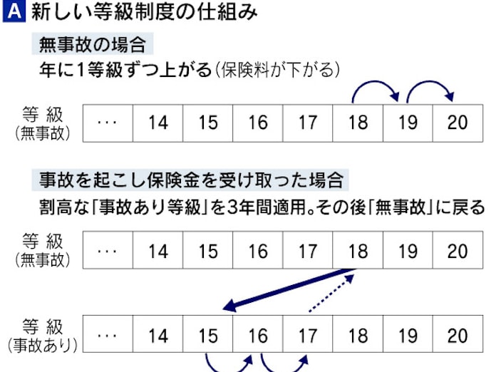 自動車保険料 事故 に厳しく 10月改定に注意 日本経済新聞 自動車保険料 事故 に厳しく 10月改定に注意 日本経済新聞