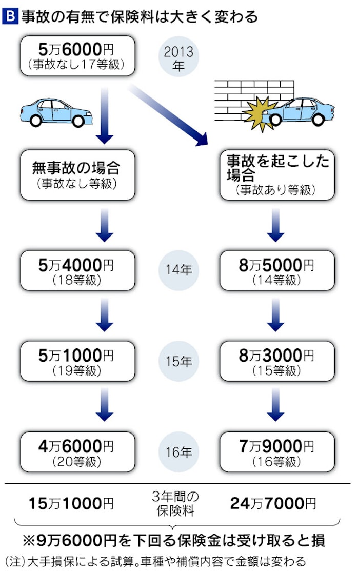 自動車保険料 事故 に厳しく 10月改定に注意 日本経済新聞 自動車保険料 事故 に厳しく 10月改定に注意 日本経済新聞