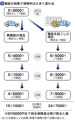 自動車保険料 事故 に厳しく 10月改定に注意 日本経済新聞