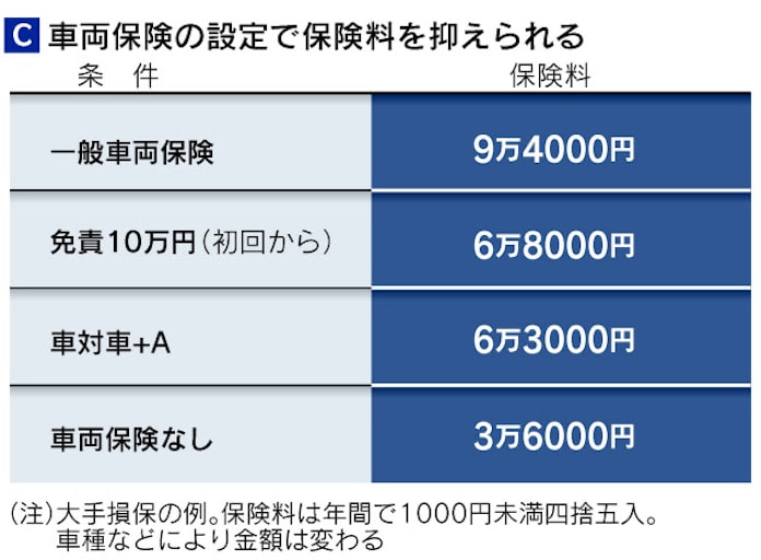 自動車保険料 事故 に厳しく 10月改定に注意 日本経済新聞 自動車保険料 事故 に厳しく 10月改定に注意 日本経済新聞